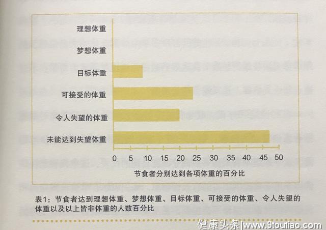 减肥的时候，设置小目标，往往减肥效果更好