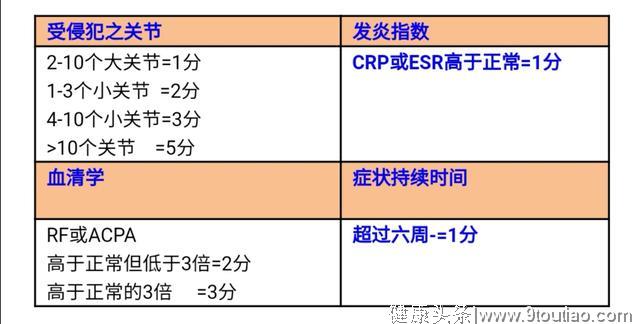 经常关节酸痛是类风湿吗？专业医生教你自我诊断