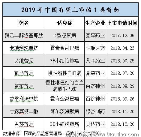 糖尿病、淋巴瘤、肺癌新药……2019年八大国产1类新药有望上市