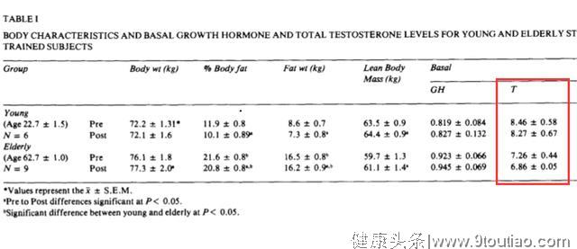 亲身经历告诉你，健身到底能否促睾并重返年轻状态？