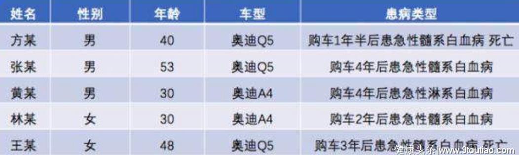 车主得了白血病，怪车内甲醛超标，奥迪：这个锅我们不能背