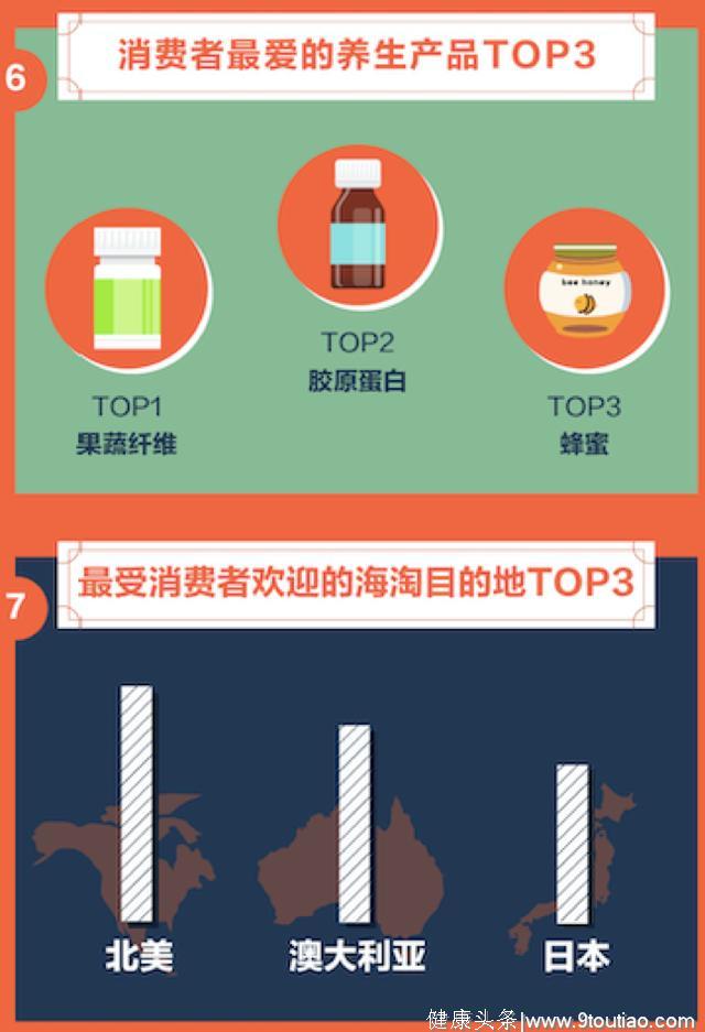 淘宝全球购揭示养生人群：85后90后“新中年”最爱养生