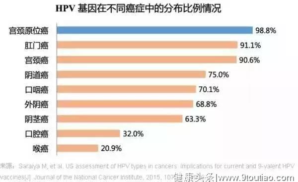 感染HPV一定会得宫颈癌吗？