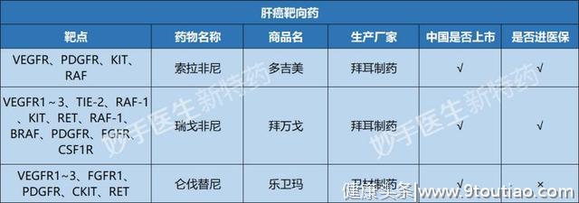 20种癌症常用64种靶向药，最新总结！肝癌药仑伐替尼售价16800元