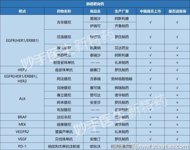 20种癌症常用64种靶向药，最新总结！肝癌药仑伐替尼售价16800元