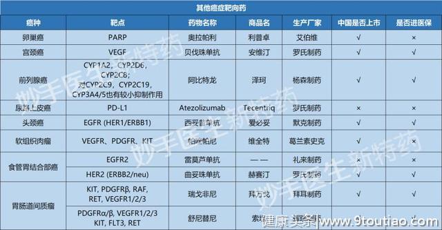 20种癌症常用64种靶向药，最新总结！肝癌药仑伐替尼售价16800元