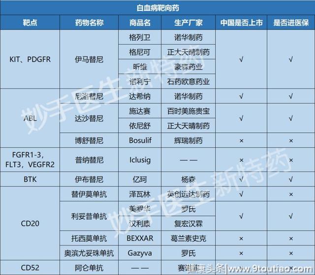 64种常见癌症靶向药，总结大全！列入医保的不到一半