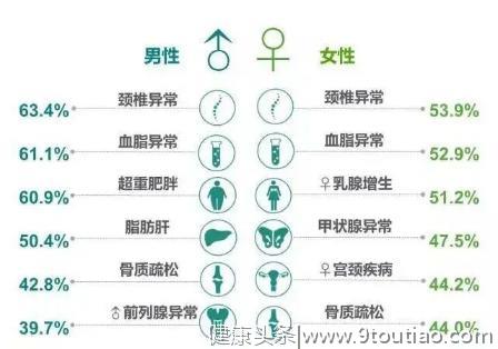 最新《中国公务员健康绿皮书》：第一是颈椎病，第二疾病想不到？