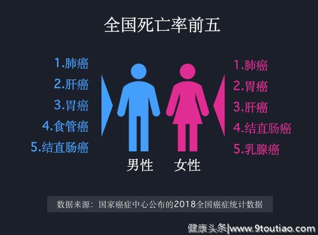 超过乳腺癌，中国的结直肠癌死亡率排名前五，发病率飞速增长