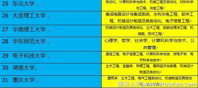 2019年全国双一流大学排名情况以及其王牌专业，川大口腔绝了