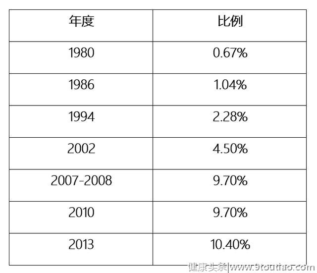 中国糖尿病患者超1亿，你还能忽视它吗？