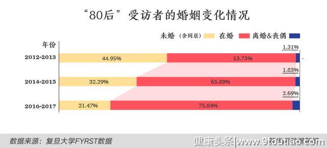 “80后”的婚姻模式你懂么