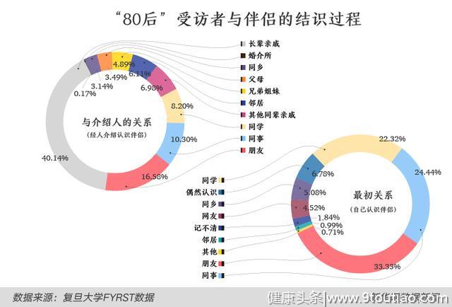 “80后”的婚姻模式你懂么