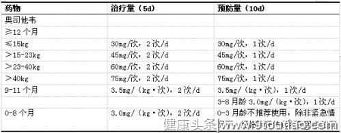 这波感冒乙流居多，药该怎么吃？看这！