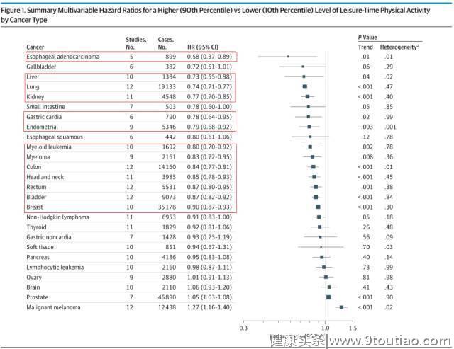 研究表明：高水平的体力活动能降低13种癌症的患病风险