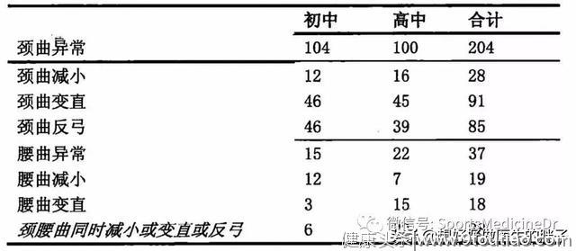 80%以上的青少年颈椎亚健康！70%青少年近视！少年，请抬起头！