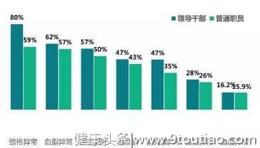 80%的公务员都有颈椎病，专家给出5条建议，减少颈椎病！