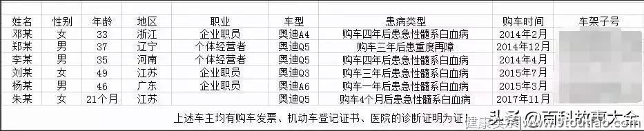 车内环境也会引发白血病？一文让你了解白血病