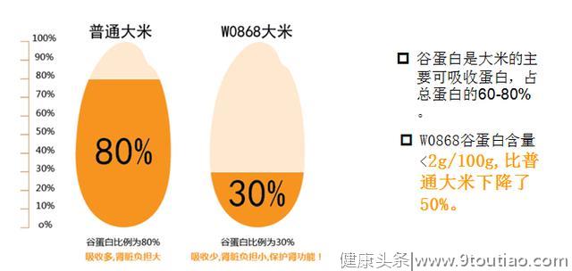 糖尿病人吃什么大米好，这种院士研究的大米既保肾又稳定血糖