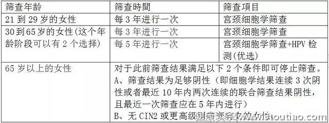 花季小姐姐、良家妇女罹患宫颈癌？这项防癌筛查必不可少？