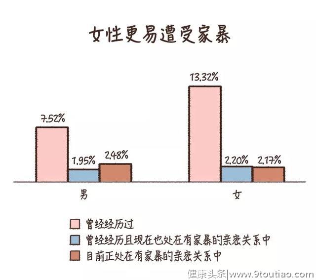 每5个人里，就有1个曾在亲密关系中，遭受过暴力