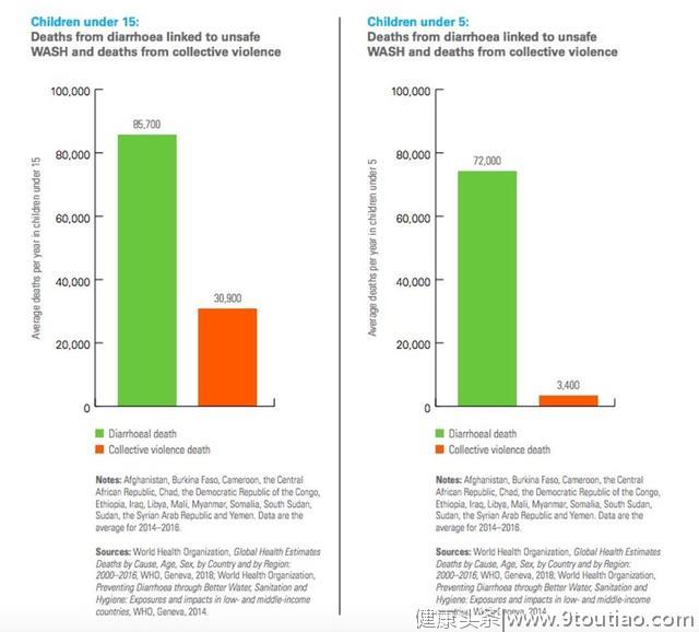 腹泻远超暴力，成为全球冲突地区儿童死亡的最大成因