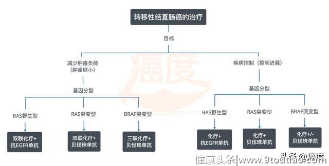 肠癌精准治疗，RAS基因检测必不可少！