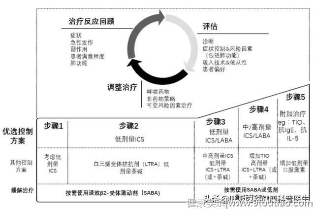 当哮喘患者的症状得到良好控制并能长期维持时，如何逐步减药？