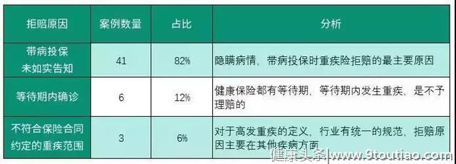 买重疾险后确诊白血病遭拒赔，90天等待期行规成焦点