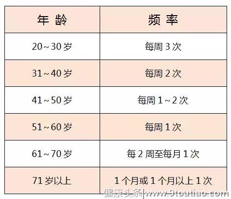 20、30岁的男女，每周几次性生活比较好？看了心里有个数