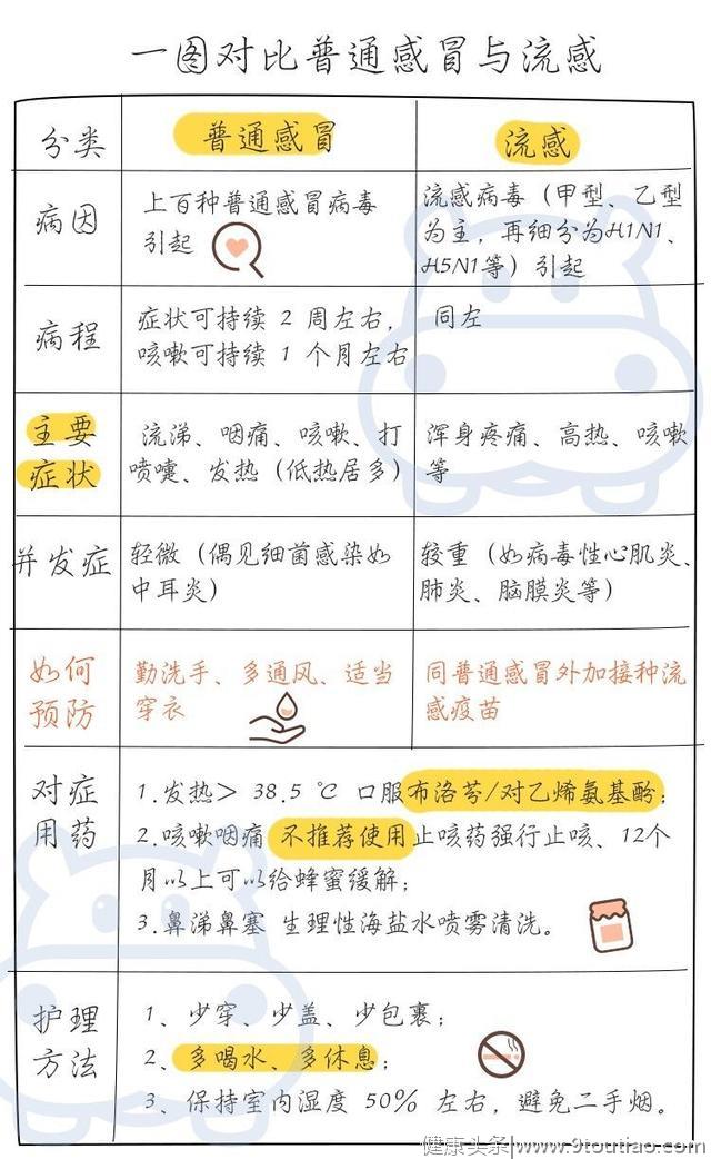 流感和普通感冒不是一回事儿！这 4 类药不能给孩子用！