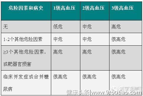 高血压如何分级？如何分组？你得知道你高血压危险不危险！