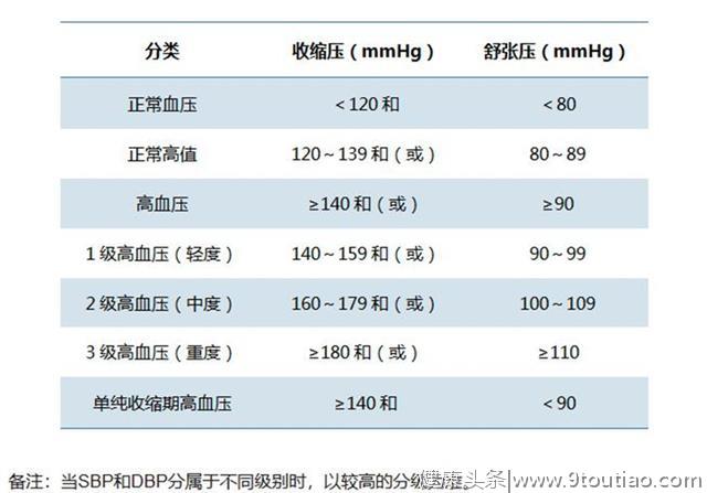 高血压如何分级？如何分组？你得知道你高血压危险不危险！