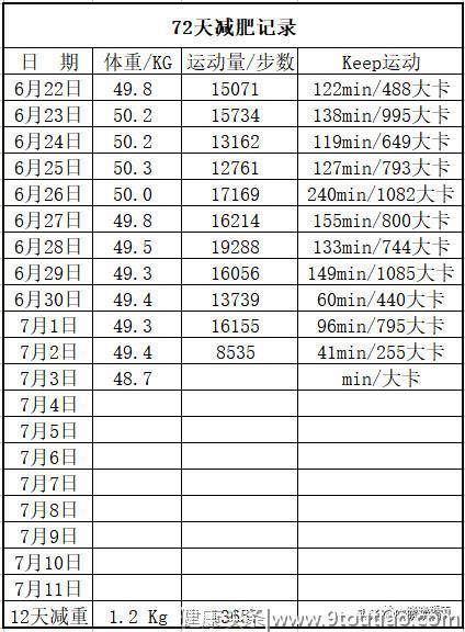 三月不减肥五月徒伤悲，72天体重从56减到了48，拼的全是个人毅力