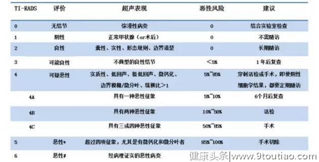 乳房结节怎么办？美国放射学会：结节分6类，4类以上请注意！