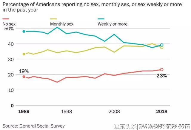 外媒：美国没有性生活的人数比例创历史新高！