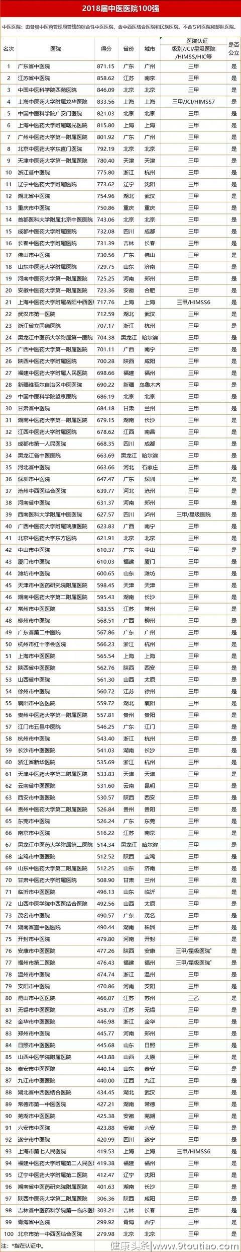 国内最好的中医医院，权威机构发布《2018中医医院100强排行榜》