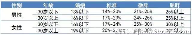 近九成大学生减肥半途而废！减肥不是目的，健康才是目标！