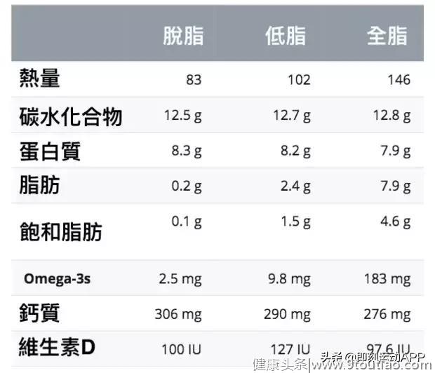 减肥党都爱喝的脱脂牛奶，没想到你喝错了！