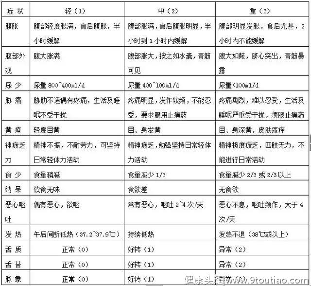 最新版鼓胀（酒精性肝硬化腹水）中医诊疗方案