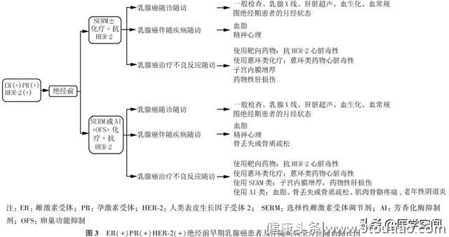 【指南与规范】乳腺癌随访及伴随疾病全方位管理指南