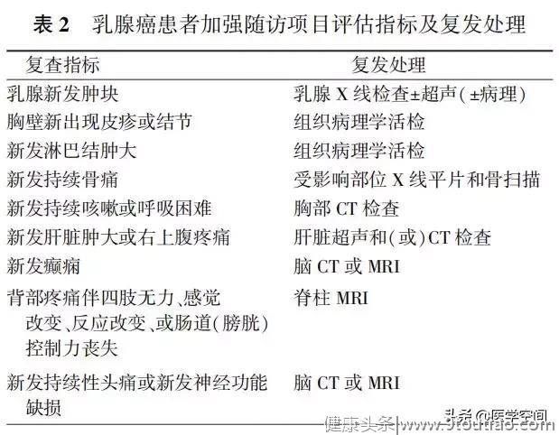 【指南与规范】乳腺癌随访及伴随疾病全方位管理指南