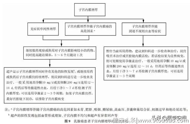 【指南与规范】乳腺癌随访及伴随疾病全方位管理指南