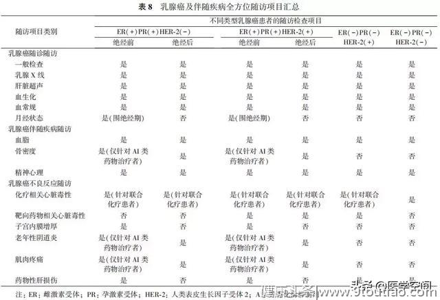 【指南与规范】乳腺癌随访及伴随疾病全方位管理指南