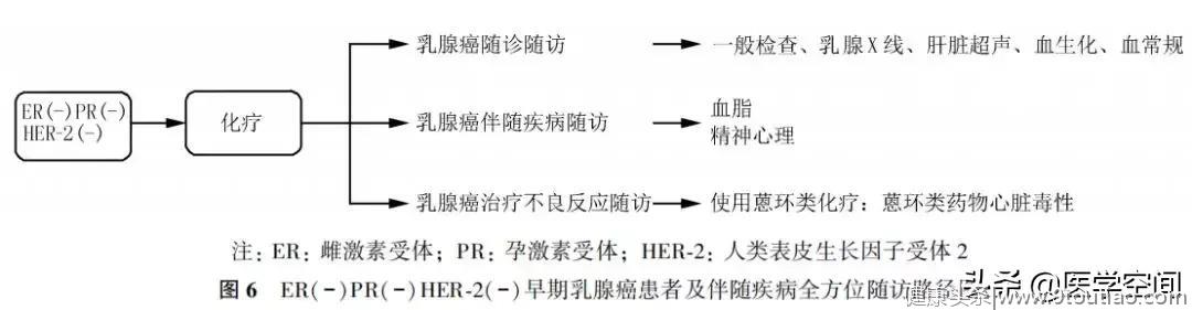 【指南与规范】乳腺癌随访及伴随疾病全方位管理指南