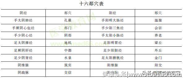 《中医针灸学》必备内容之：下合穴、十六郄穴表（内含背诵歌诀）