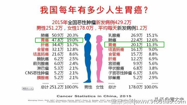 遏制胃癌|不要拖，莫恐惧，国家推动高科技筛查解难题！