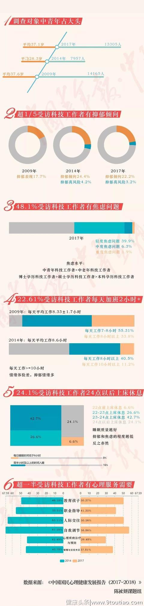 10年超3万科技工作者调查：48.1％焦虑，超1/5抑郁？