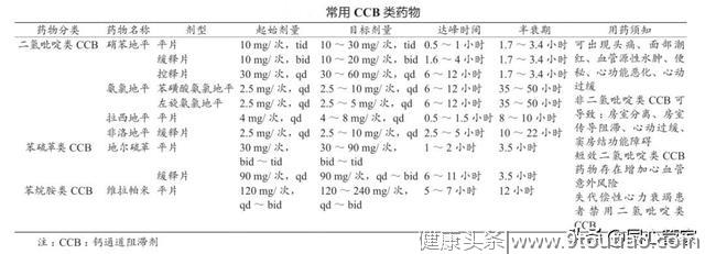 冠心病患者调药、减药、停药并非不可，但是应该这样做