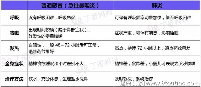 基层科普 | 别以为孩子只是感冒，有这 3 个症状可能得了肺炎！